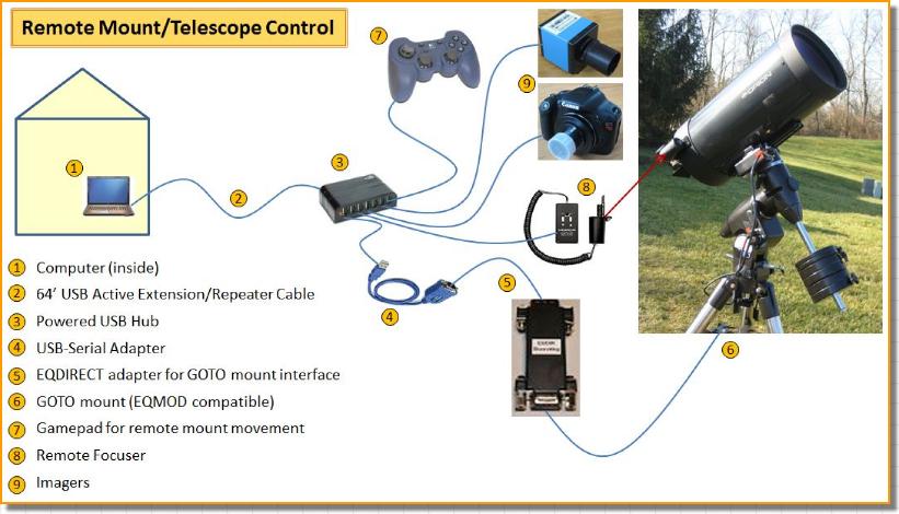 MountTelescopeAutomationDiagram